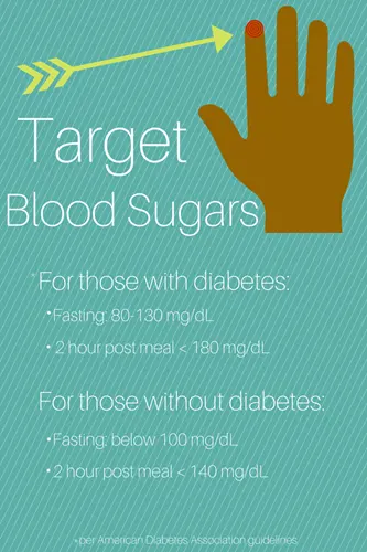 An illustration of taking a blood sample with the text: Target blood sugars. For those with diabetes, fasting: 80-130 mg/dL; 2 hours post meal < 180 mg/dL. For those wtihout diabetes, fasting: 100 mg/dL. 2 hours post meal < 140 mg/dL