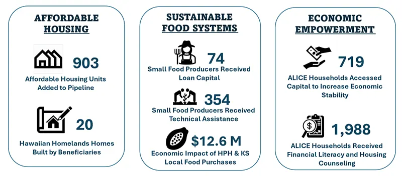 Infographic with facts and figures about HPH's community impact, detailed in the text that follows.