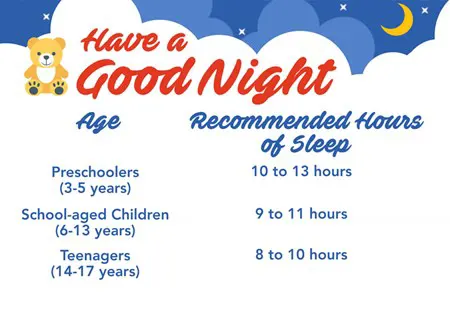 A chart of ages and recommended hours of sleep. Preschoolers (aged 3-5 years) should get 10-13 hours of sleep. School-aged children (aged 6-13 years) should get 9-11 hours of sleep. Teenagers (14-17 years) should get 8-10 hours of sleep. 
